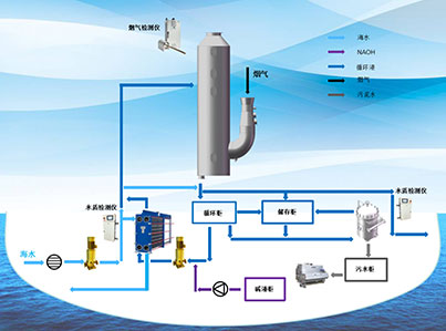 EGC廢氣清洗設(shè)備公司亮相挪威海事展