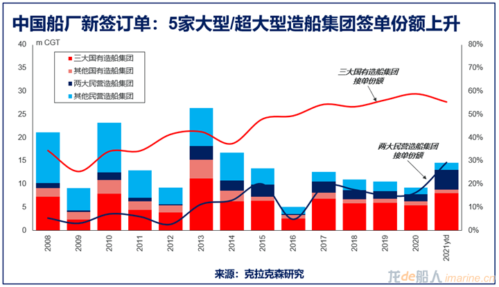 船廠不夠，造船能力需要增加50%！